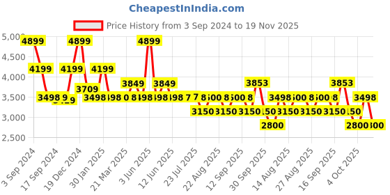 tatacliq.com Adidas Men's Dot-Fast Black Running Shoes adidas Price History Graph from 3 Sep 2024 to 19 Nov 2025