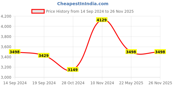 tatacliq.com Adidas Men's Dot-Fast Black Running Shoes adidas Price History Graph from 14 Sep 2024 to 26 Nov 2025
