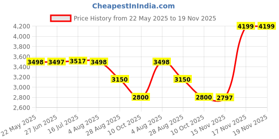 tatacliq.com Adidas Men's Dot-Fast Black Running Shoes adidas Price History Graph from 22 May 2025 to 18 Nov 2025
