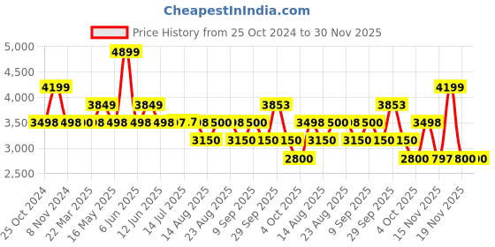 tatacliq.com Adidas Men's Dot-Fast Green Running Shoes adidas Price History Graph from 25 Oct 2024 to 29 Nov 2025