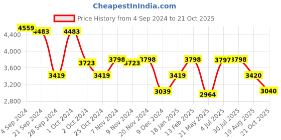 tatacliq.com Adidas Men's Dot-Track Beige Running Shoes adidas Price History Graph from 4 Sep 2024 to 21 Oct 2025