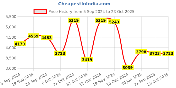 tatacliq.com Adidas Men's Dot-Track Blue Running Shoes adidas Price History Graph from 5 Sep 2024 to 23 Oct 2025