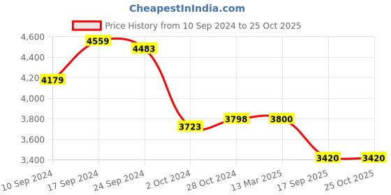 tatacliq.com Adidas Men's Dot-Track Blue Running Shoes adidas Price History Graph from 10 Sep 2024 to 25 Oct 2025