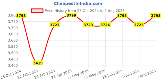 tatacliq.com Adidas Men's Dot-Track Blue Running Shoes adidas Price History Graph from 25 Oct 2024 to 2 Aug 2025