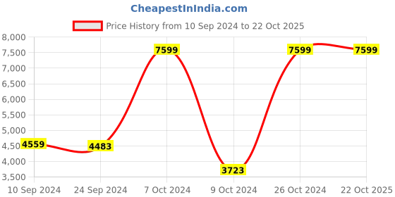 tatacliq.com Adidas Men's Dot-Track Grey Running Shoes adidas Price History Graph from 10 Sep 2024 to 21 Oct 2025