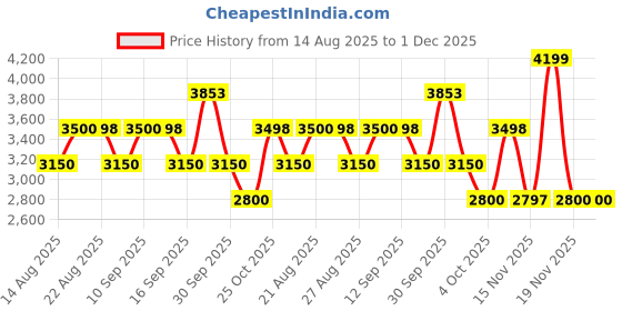 tatacliq.com Adidas Men's DotRun Black Running Shoes adidas Price History Graph from 14 Aug 2025 to 30 Nov 2025