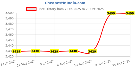 tatacliq.com Adidas Men's Dotrun Blue Running Shoes adidas Price History Graph from 7 Feb 2025 to 20 Oct 2025