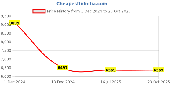 tatacliq.com Adidas Men's DROPSET 2 Black Training Shoes adidas Price History Graph from 1 Dec 2024 to 23 Oct 2025