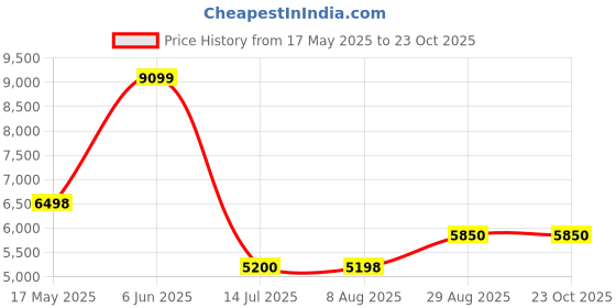 tatacliq.com Adidas Men's DROPSET 2 Grey Training Shoes adidas Price History Graph from 17 May 2025 to 23 Oct 2025