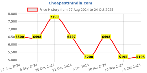 tatacliq.com Adidas Men's DROPSET 2 TRAINER Olive Training Shoes adidas Price History Graph from 27 Aug 2024 to 23 Oct 2025