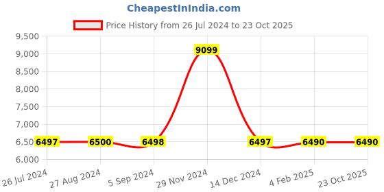 tatacliq.com Adidas Men's DROPSET 2 Yellow Training Shoes adidas Price History Graph from 26 Jul 2024 to 23 Oct 2025