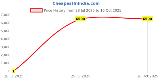 tatacliq.com Adidas Men's DROPSET 3 TRAINER Green Training Shoes adidas Price History Graph from 28 Jul 2025 to 16 Oct 2025