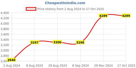 tatacliq.com Adidas Men's DURAMO 10 White Running Shoes adidas Price History Graph from 2 Aug 2024 to 26 Oct 2025