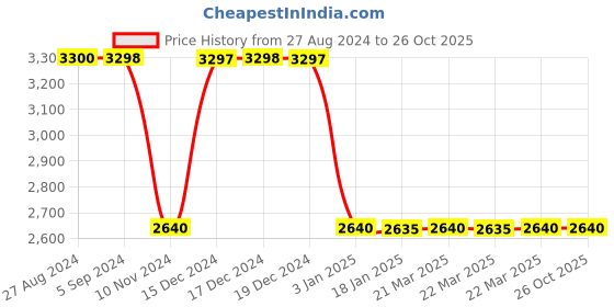 tatacliq.com Adidas Men's DURAMO 10 White Running Shoes adidas Price History Graph from 27 Aug 2024 to 26 Oct 2025