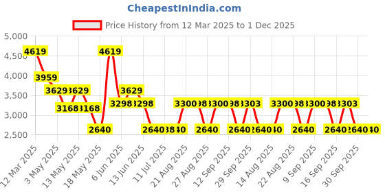 tatacliq.com Adidas Men's Duramo 9 Grey Running Shoes adidas Price History Graph from 12 Mar 2025 to 30 Nov 2025