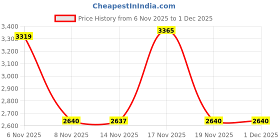 tatacliq.com Adidas Men's Duramo 9 Grey Running Shoes adidas Price History Graph from 6 Nov 2025 to 30 Nov 2025