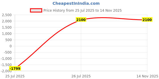 tatacliq.com Adidas Men's DURAMO SL 2.0 Anthracite Black Running Shoes adidas Price History Graph from 25 Jul 2025 to 14 Nov 2025