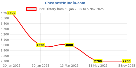 tatacliq.com Adidas Men's DURAMO SL 2.0 Black Running Shoes adidas Price History Graph from 30 Jan 2025 to 5 Nov 2025