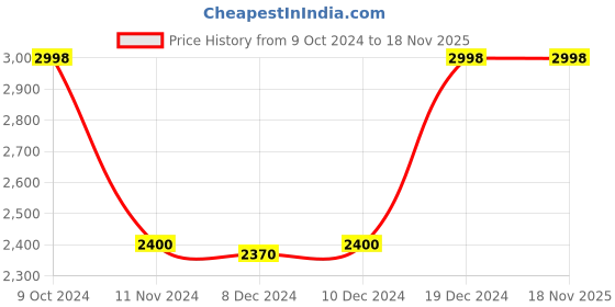 tatacliq.com Adidas Men's DURAMO SL 2.0 Grey Running Shoes adidas Price History Graph from 9 Oct 2024 to 18 Nov 2025