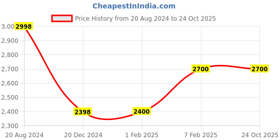 tatacliq.com Adidas Men's DURAMO SL 2.0 Yellow Running Shoes adidas Price History Graph from 20 Aug 2024 to 22 Oct 2025
