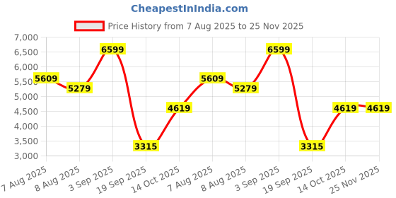 tatacliq.com adidas Men's DURAMO SL Black & Grey Running Shoes adidas Price History Graph from 7 Aug 2025 to 24 Nov 2025