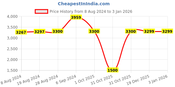 tatacliq.com Adidas Men's DURAMO SL Black Running Shoes adidas Price History Graph from 8 Aug 2024 to 3 Jan 2026