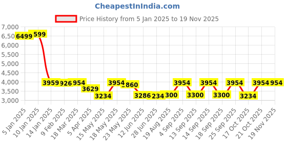 tatacliq.com Adidas Men's DURAMO SL Black Running Shoes adidas Price History Graph from 5 Jan 2025 to 18 Nov 2025