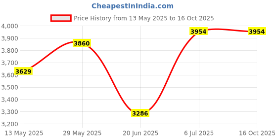 tatacliq.com Adidas Men's DURAMO SL Black Running Shoes adidas Price History Graph from 13 May 2025 to 16 Oct 2025