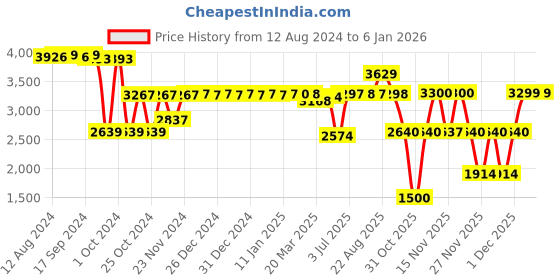 tatacliq.com Adidas Men's DURAMO SL Blue Running Shoes adidas Price History Graph from 12 Aug 2024 to 4 Jan 2026