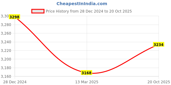 tatacliq.com Adidas Men's DURAMO SL Blue Running Shoes adidas Price History Graph from 28 Dec 2024 to 20 Oct 2025