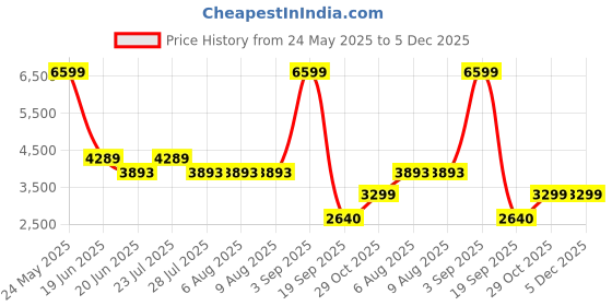 tatacliq.com Adidas Men's DURAMO SL Blue Running Shoes adidas Price History Graph from 24 May 2025 to 4 Dec 2025