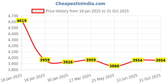 tatacliq.com Adidas Men's DURAMO SL Dash Grey Running Shoes adidas Price History Graph from 18 Jan 2025 to 31 Oct 2025