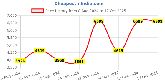 tatacliq.com Adidas Men's DURAMO SL Grey Running Shoes adidas Price History Graph from 8 Aug 2024 to 16 Oct 2025