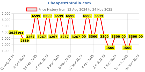 tatacliq.com Adidas Men's DURAMO SL Grey Running Shoes adidas Price History Graph from 12 Aug 2024 to 23 Nov 2025