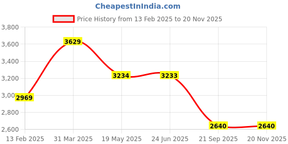 tatacliq.com Adidas Men's DURAMO SL Grey Running Shoes adidas Price History Graph from 13 Feb 2025 to 19 Nov 2025