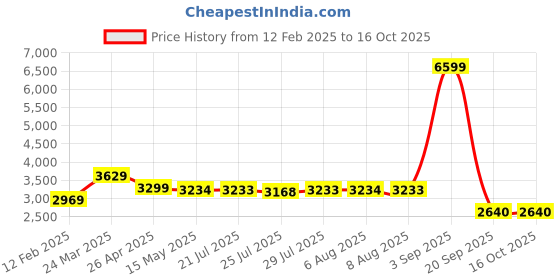 tatacliq.com Adidas Men's DURAMO SL Grey Running Shoes adidas Price History Graph from 12 Feb 2025 to 16 Oct 2025