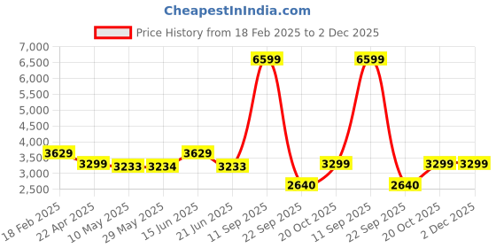 tatacliq.com Adidas Men's DURAMO SL Grey Running Shoes adidas Price History Graph from 18 Feb 2025 to 2 Dec 2025