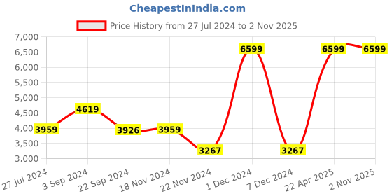 tatacliq.com Adidas Men's DURAMO SL Off White Running Shoes adidas Price History Graph from 27 Jul 2024 to 1 Nov 2025
