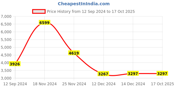 tatacliq.com Adidas Men's DURAMO SL Off White Running Shoes adidas Price History Graph from 12 Sep 2024 to 16 Oct 2025