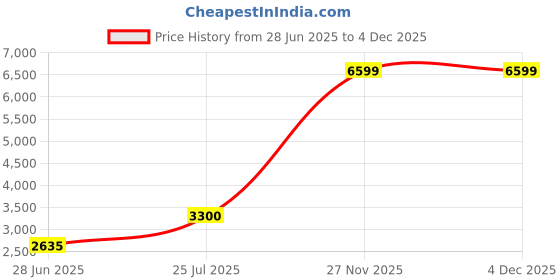 tatacliq.com Adidas Men's DURAMO SL Off White Running Shoes adidas Price History Graph from 28 Jun 2025 to 4 Dec 2025