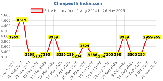 tatacliq.com Adidas Men's DURAMO SL White Running Shoes adidas Price History Graph from 1 Aug 2024 to 25 Nov 2025