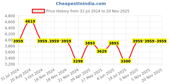 tatacliq.com Adidas Men's DURAMO SL White Running Shoes adidas Price History Graph from 31 Jul 2024 to 20 Nov 2025