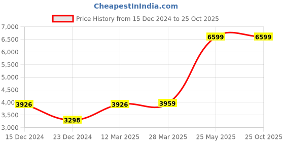 tatacliq.com Adidas Men's DURAMO SL White Running Shoes adidas Price History Graph from 15 Dec 2024 to 25 Oct 2025