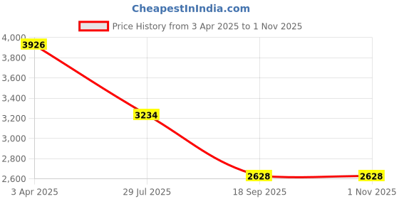 tatacliq.com Adidas Men's DURAMO SL White Running Shoes adidas Price History Graph from 3 Apr 2025 to 1 Nov 2025