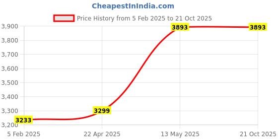 tatacliq.com Adidas Men's DURAMO SL WIDE Black Running Shoes adidas Price History Graph from 5 Feb 2025 to 21 Oct 2025