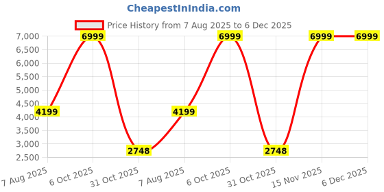 tatacliq.com adidas Men's DURAMO SL2 M Black Running Shoes adidas Price History Graph from 7 Aug 2025 to 5 Dec 2025