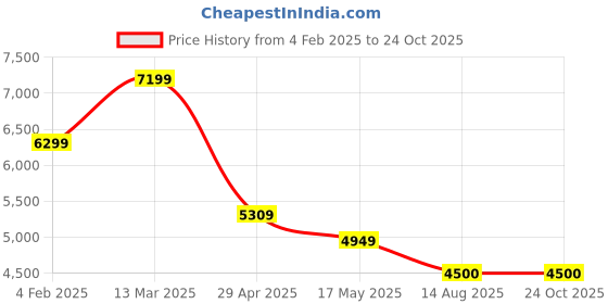 tatacliq.com Adidas Men's DURAMO SPEED Black Running Shoes adidas Price History Graph from 4 Feb 2025 to 23 Oct 2025