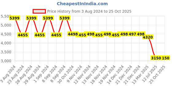 tatacliq.com Adidas Men's DURAMO SPEED Blue Running Shoes adidas Price History Graph from 3 Aug 2024 to 25 Oct 2025