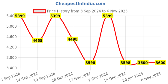 tatacliq.com Adidas Men's DURAMO SPEED Blue Running Shoes adidas Price History Graph from 3 Sep 2024 to 6 Nov 2025