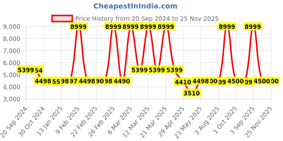 tatacliq.com Adidas Men's DURAMO SPEED Off White Running Shoes adidas Price History Graph from 20 Sep 2024 to 25 Nov 2025